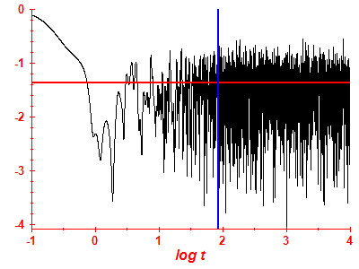 Survival probability log